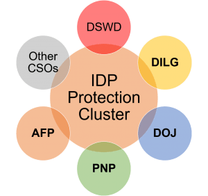 Internally Displaced Population (IDP) Protection Cluster