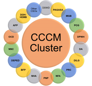 Camp Coordination and Camp Management (CCCM) Cluster